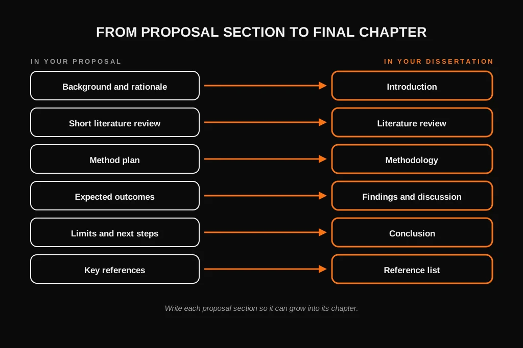 Map showing how each dissertation proposal section becomes a final dissertation chapter