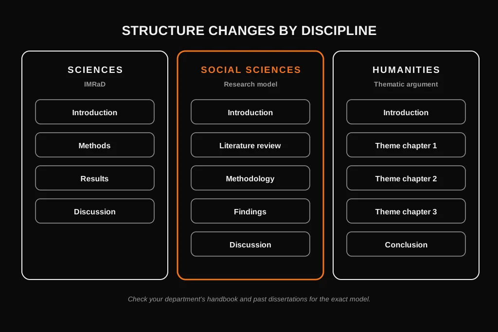 Three dissertation structure models for sciences, social sciences and humanities