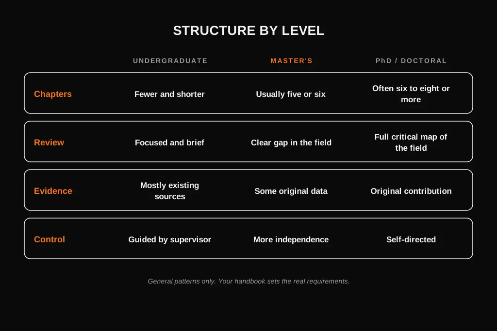 Comparison of dissertation structure at undergraduate, master's and doctoral level