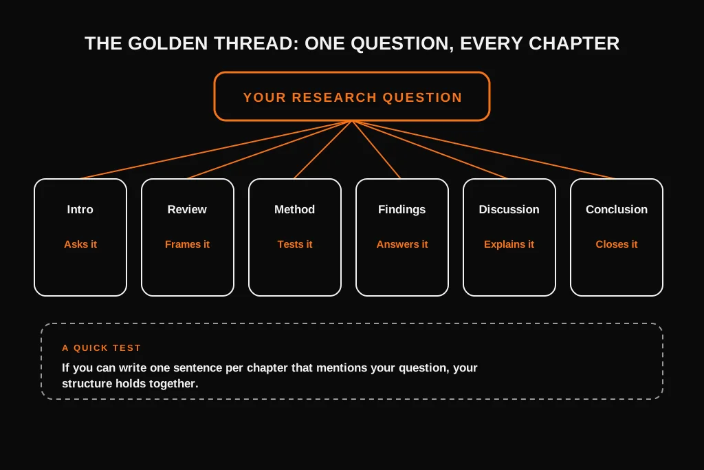 Diagram of a research question connecting the introduction, review, method, findings, discussion and conclusion