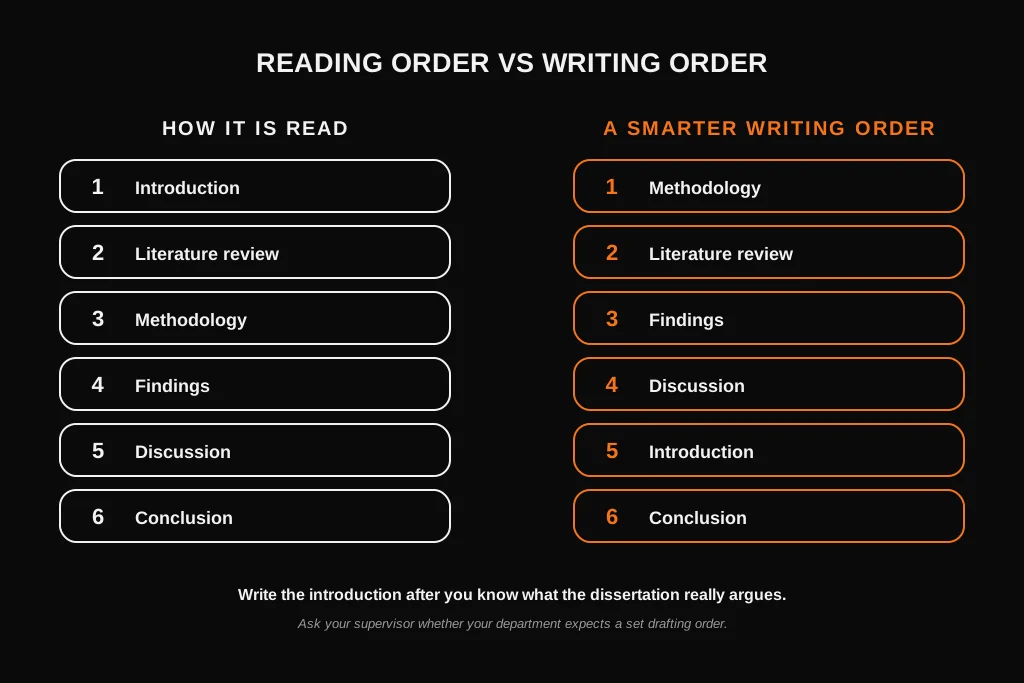 Comparison of dissertation reading order and a smarter writing order