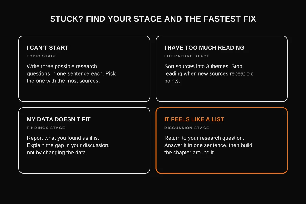 Diagnostic cards showing four common dissertation stuck points and the quickest fix for each
