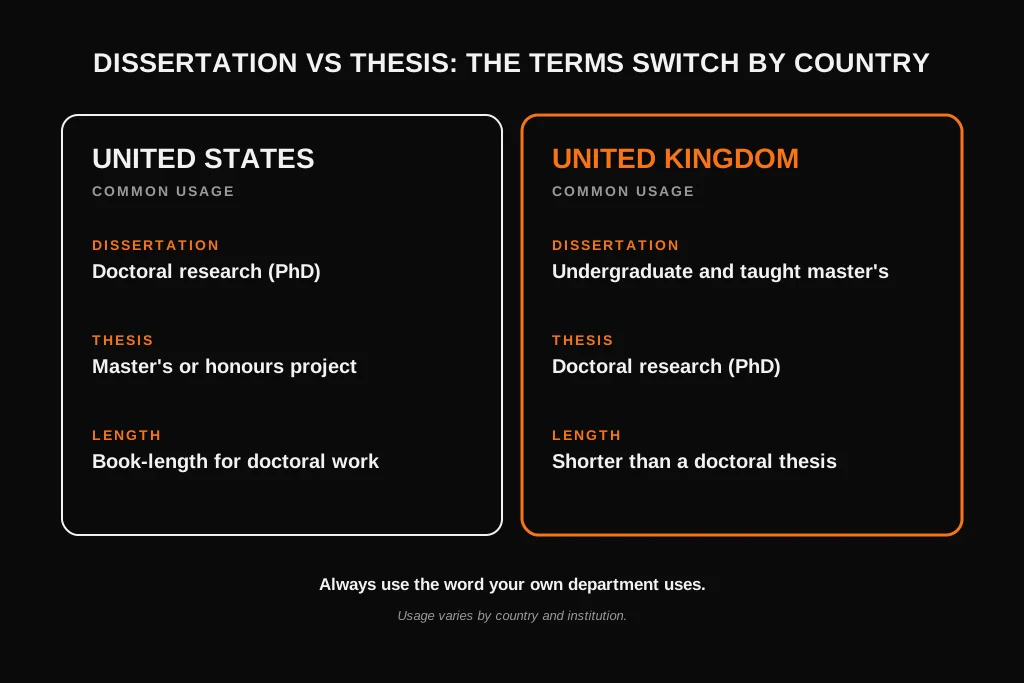 Comparison of the terms dissertation and thesis in the United States and the United Kingdom