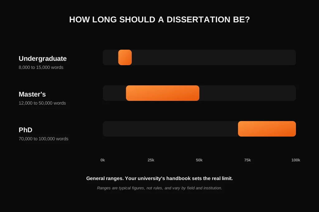 Bar chart of typical dissertation word counts for undergraduate, master's and PhD levels