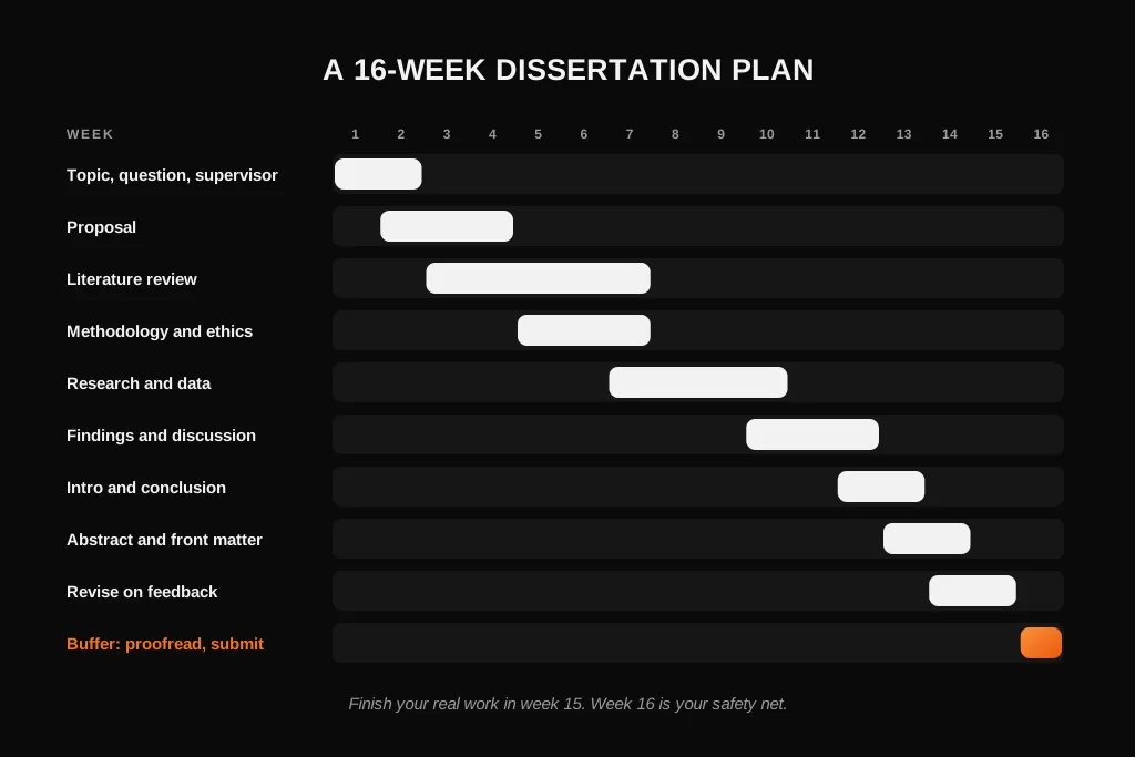 16-week dissertation planning chart showing each stage from topic selection to the final buffer week