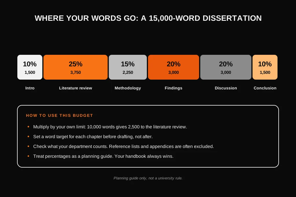 Word budget bar for a 15,000-word dissertation split across six chapters