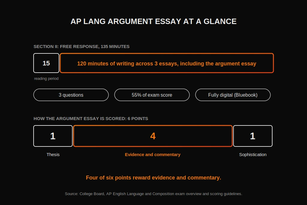 AP Lang argument essay at a glance: 135-minute free-response section and the 6-point scoring rubric