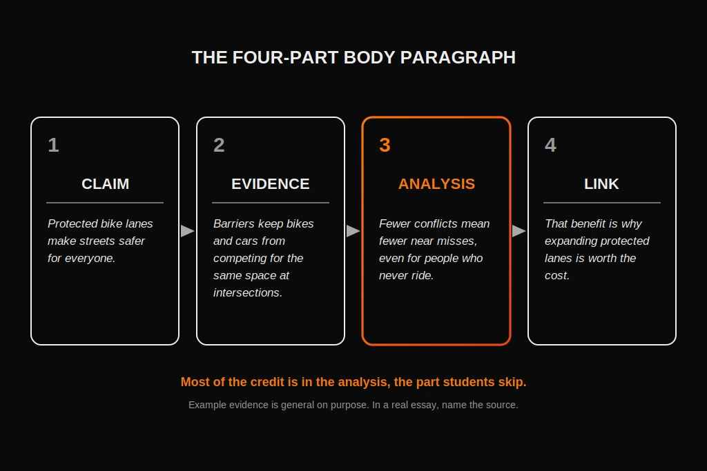 The four parts of a body paragraph: claim, evidence, analysis, and link, with analysis highlighted