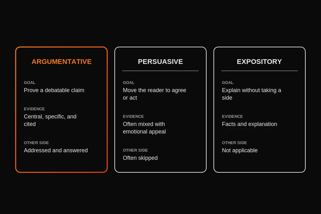Comparison of argumentative, persuasive, and expository essays by goal, evidence, and treatment of the other side