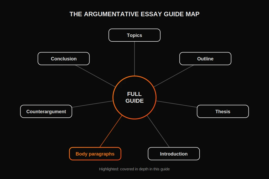 Map of the argumentative essay guides, with body paragraphs highlighted as covered in this guide