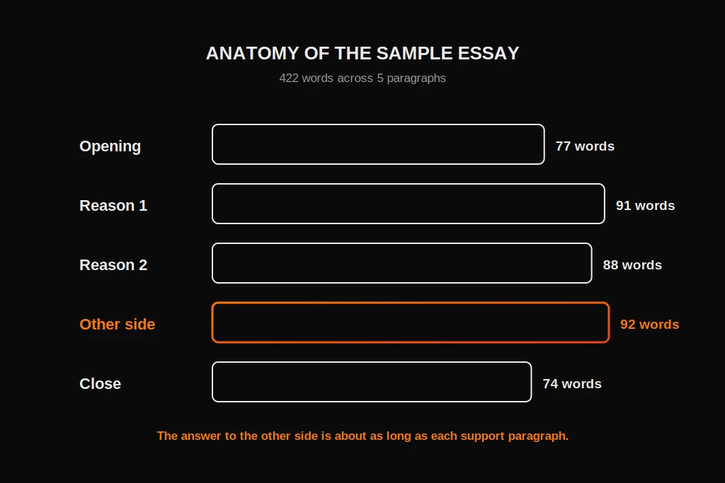Word count of each paragraph in the sample argumentative essay, showing the other-side paragraph is as long as the support paragraphs
